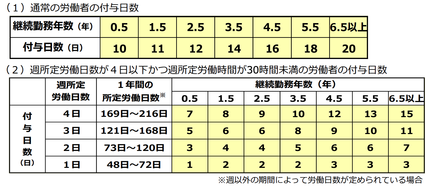 パート 有給 休暇 計算 方法